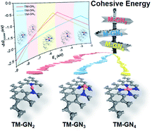 Graphical abstract: Structural rule of N-coordinated single-atom catalysts for electrochemical CO2 reduction