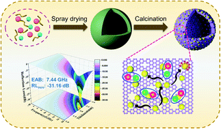 Graphical abstract: Simultaneous dual pyrolysis synthesis of heterostructured FeCo/C porous hollow microspheres for highly efficient microwave absorption