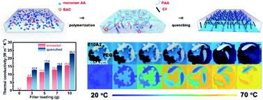 Graphical abstract: Crystallization induced realignment of carbon fibers in a phase change material to achieve exceptional thermal transportation properties