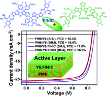 Graphical abstract: Enhancing organic photovoltaic performance with 3D-transport dual nonfullerene acceptors