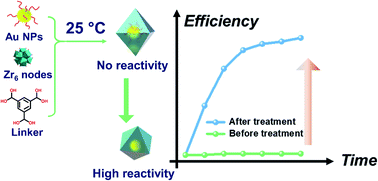 Graphical abstract: Impact of capping agent removal from Au NPs@MOF core–shell nanoparticle heterogeneous catalysts