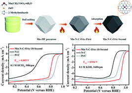 Graphical abstract: Atomically dispersed Mn–N4 electrocatalyst with high oxygen reduction reaction catalytic activity from metal–organic framework ZIF-8 by minimal-water-assisted mechanochemical synthesis