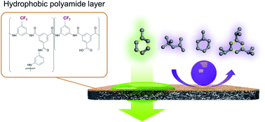 Graphical abstract: Organic solvent mixture separation using fluorine-incorporated thin film composite reverse osmosis membrane