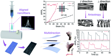 Graphical abstract: Highly sensitive omnidirectional signal manipulation from a flexible anisotropic strain sensor based on aligned carbon hybrid nanofibers