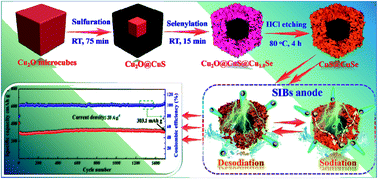 Graphical abstract: Functional integration of hierarchical core–shell architectures via vertically arrayed ultrathin CuSe nanosheets decorated on hollow CuS microcages targeting highly effective sodium-ion storage