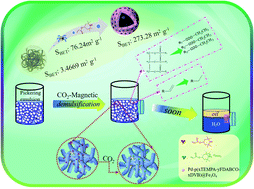 Graphical abstract: Template-free fabrication of magnetic mesoporous poly(ionic liquid)s: efficient interfacial catalysts for hydrogenation reaction and transesterification of soybean oil