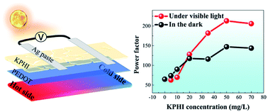 Graphical abstract: Visible light-induced enhancement in the Seebeck coefficient of PEDOT:PSS composites with two-dimensional potassium poly-(heptazine imide)