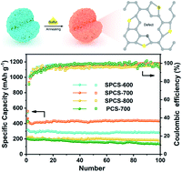 Graphical abstract: Defects and sulfur-doping design of porous carbon spheres for high-capacity potassium-ion storage