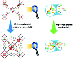 Graphical abstract: Enhancing proton conductivity in Zr-MOFs through tuning metal cluster connectivity
