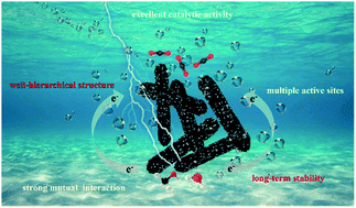 Graphical abstract: Morphological tuning engineering of Pt@TiO2/graphene catalysts with optimal active surfaces of support for boosting catalytic performance for methanol oxidation