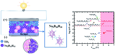 Graphical abstract: Developing a high-voltage electrolyte based on conjuncto-hydroborates for solid-state sodium batteries