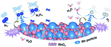 Graphical abstract: Rh/RhOx nanosheets as pH-universal bifunctional catalysts for hydrazine oxidation and hydrogen evolution reactions