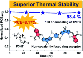 Graphical abstract: Efficient, thermally stable poly(3-hexylthiophene)-based organic solar cells achieved by non-covalently fused-ring small molecule acceptors