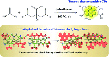 Graphical abstract: “Light on” fluorescence carbon dots with intramolecular hydrogen bond-regulated co-planarization for cell imaging and temperature sensing