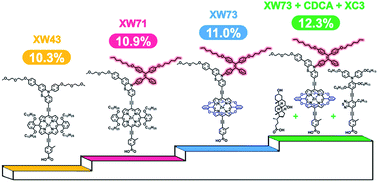 Graphical abstract: Porphyrins containing a tetraphenylethylene-substituted phenothiazine donor for fabricating efficient dye sensitized solar cells with high photovoltages