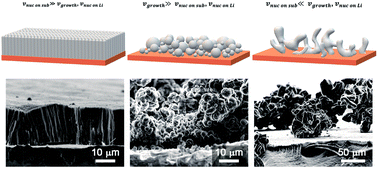 Graphical abstract: The roles of nucleation and growth kinetics in determining Li metal morphology for Li metal batteries: columnar versus spherical growth