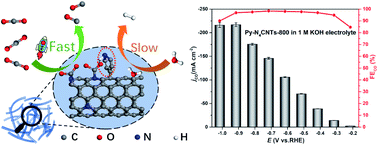 Graphical abstract: Pyridine-grafted nitrogen-doped carbon nanotubes achieving efficient electroreduction of CO2 to CO within a wide electrochemical window