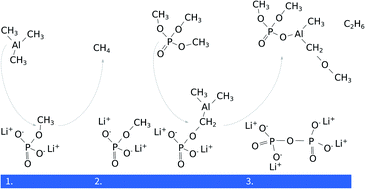 Graphical abstract: Surface reactions between LiHMDS, TMA and TMP leading to deposition of amorphous lithium phosphate