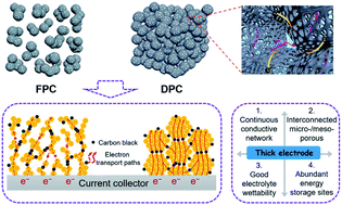 Graphical abstract: 3D interconnected porous carbon derived from spontaneous merging of the nano-sized ZIF-8 polyhedrons for high-mass-loading supercapacitor electrodes