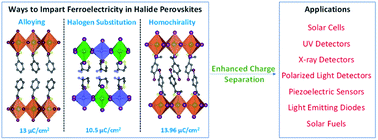 Graphical abstract: Design of above-room-temperature ferroelectric two-dimensional layered halide perovskites