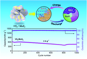 Graphical abstract: Boosting reaction kinetics and improving long cycle life in lamellar VS2/MoS2 heterojunctions for superior sodium storage performance