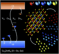 Graphical abstract: Relevance of Ge incorporation to control the physical behaviour of point defects in kesterite