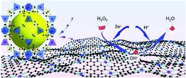 Graphical abstract: Tailoring atomically dispersed cobalt–nitrogen active sites in wrinkled carbon nanosheets via “fence” isolation for highly sensitive detection of hydrogen peroxide