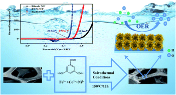 Graphical abstract: Fe–Co–Ni trimetallic organic framework chrysanthemum-like nanoflowers: efficient and durable oxygen evolution electrocatalysts