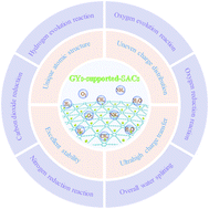 Graphical abstract: Graphynes: ideal supports of single atoms for electrochemical energy conversion