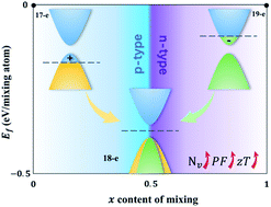 Graphical abstract: Thermoelectric property enhancement by merging bands in NbFeSb-based half-Heusler mixtures