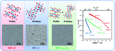 Graphical abstract: Dramatic impact of the TiO2 polymorph on the electrical properties of ‘stoichiometric’ Na0.5Bi0.5TiO3 ceramics prepared by solid-state reaction