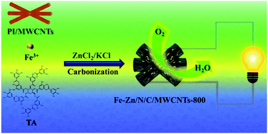 Graphical abstract: Synergistically enhanced iron and zinc bimetallic sites as an advanced ORR electrocatalyst for flow liquid rechargeable Zn–air batteries