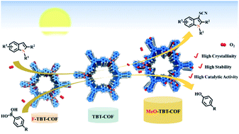 Graphical abstract: Facile construction of olefin-linked covalent organic frameworks for enhanced photocatalytic organic transformation via wall surface engineering
