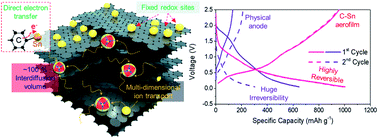 Graphical abstract: Chemically engineered alloy anode enabling fully reversible conversion reaction: design of a C–Sn-bonded aerofilm anode