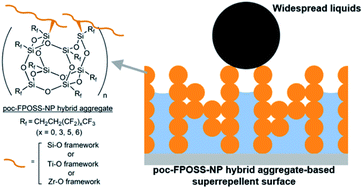 Graphical abstract: Engineered partially open-cage fluorinated polyhedral oligomeric silsesquioxane hybrid nanoparticle aggregates for surfaces with super-repellency to widespread liquids