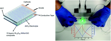 Graphical abstract: A smart flexible supercapacitor enabled by a transparent electrochromic electrode composed of W18O49 nanowires/rGO composite films