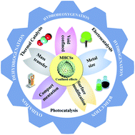 Graphical abstract: Metal@hollow carbon sphere nanoreactors for sustainable biomass and CO2 valorization