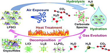 Graphical abstract: Investigating dry room compatibility of sulfide solid-state electrolytes for scalable manufacturing