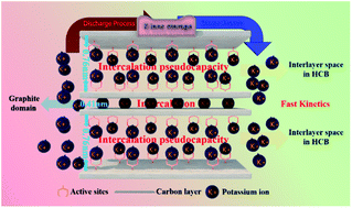 Graphical abstract: Intercalation pseudocapacitance of hollow carbon bubbles with multilayered shells for boosting K-ion storage