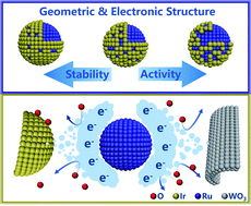 Graphical abstract: Boosting the oxygen evolution stability and activity of a heterogeneous IrRu bimetallic coating on a WO3 nano-array electrode for PEM water electrolysis