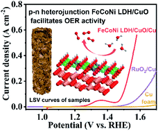 Graphical abstract: Vertically grown p–n heterojunction FeCoNi LDH/CuO arrays with modulated interfacial charges to facilitate the electrocatalytic oxygen evolution reaction