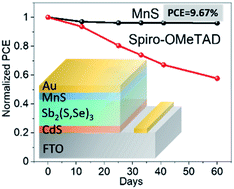 Graphical abstract: 9.6%-Efficient all-inorganic Sb2(S,Se)3 solar cells with a MnS hole-transporting layer