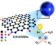 Graphical abstract: Electroluminescence and photocatalytic hydrogen evolution of S,N co-doped graphene oxide quantum dots