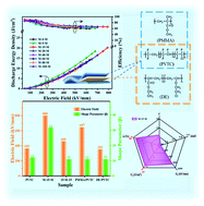 Graphical abstract: Achieving high breakdown strength and energy density in all-organic sandwich-structured dielectrics by introducing polyacrylate elastomers