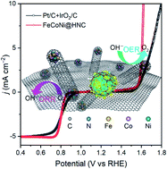 Graphical abstract: FeCoNi nanoalloys embedded in hierarchical N-rich carbon matrix with enhanced oxygen electrocatalysis for rechargeable Zn-air batteries