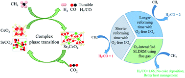 Graphical abstract: Ce stabilized Ni–SrO as a catalytic phase transition sorbent for integrated CO2 capture and CH4 reforming