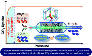 Graphical abstract: Synergic morphology engineering and pore functionality within a metal–organic framework for trace CO2 capture