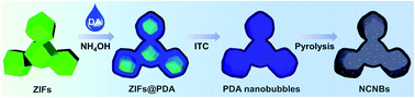 Graphical abstract: Hierarchically porous doped carbons fabricated by the strategy of ion transfer coordination (ITC)