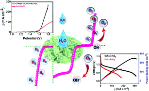 Graphical abstract: A multifunctional cobalt iron sulfide electrocatalyst for high performance Zn–air batteries and overall water splitting