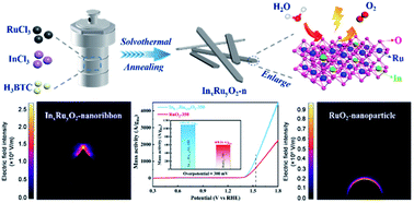 Graphical abstract: An indium-induced-synthesis In0.17Ru0.83O2 nanoribbon as highly active electrocatalyst for oxygen evolution in acidic media at high current densities above 400 mA cm−2